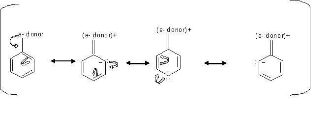 Explain how a meta directing group facilitate the meta substituents in